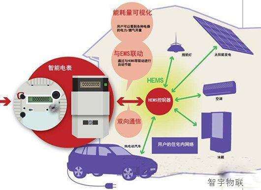 物联网卡如何在智能电表中的应用