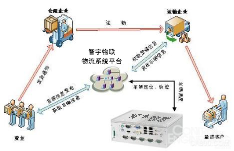 物联网卡让物流行业“灵活”起来